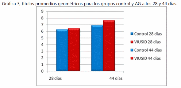 Evaluación de la efectividad del ácido glicirricínico sobre la productividad y la inmunomodulación en pollo de engorda de una granja avícola comercial. - Image 11