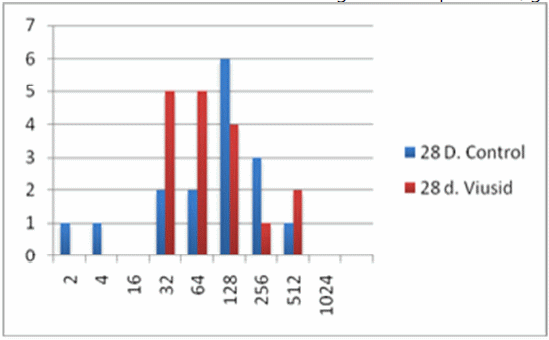 Evaluación de la efectividad del ácido glicirricínico sobre la productividad y la inmunomodulación en pollo de engorda de una granja avícola comercial. - Image 8
