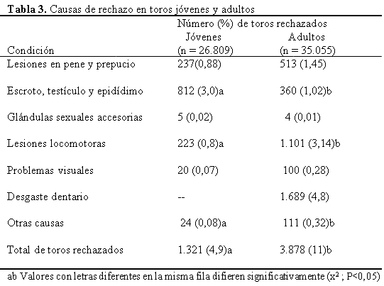 Evaluación reproductiva en toros de razas para carne en la pampa húmeda - Image 3