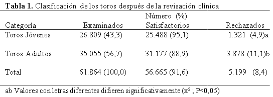 Evaluación reproductiva en toros de razas para carne en la pampa húmeda - Image 1