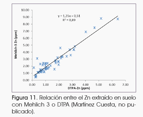 Avances en la interpretación de análisis de suelo - Image 10