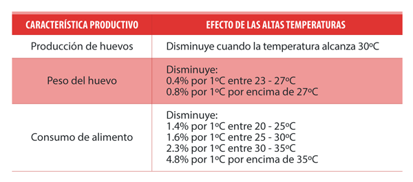 Estrés calórico: Un problema para la productividad y el bienestar de las aves - Image 3