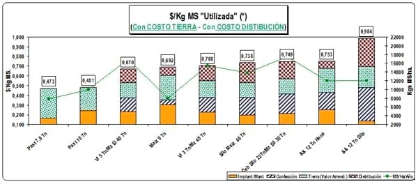 Modelos Lecheros: Sistemas reales y tendencias en la producción y utilización de forraje - Image 12