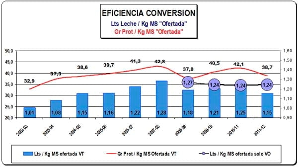 Modelos Lecheros: Sistemas reales y tendencias en la producción y utilización de forraje - Image 9