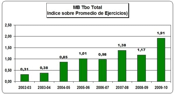 Modelos Lecheros: Sistemas reales y tendencias en la producción y utilización de forraje - Image 7