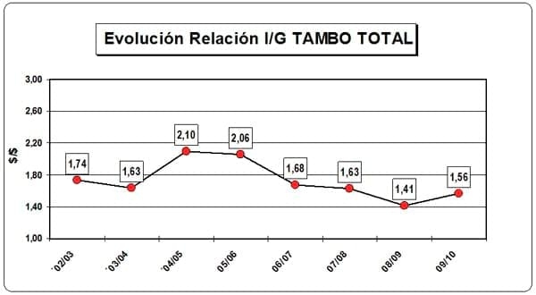 Modelos Lecheros: Sistemas reales y tendencias en la producción y utilización de forraje - Image 8