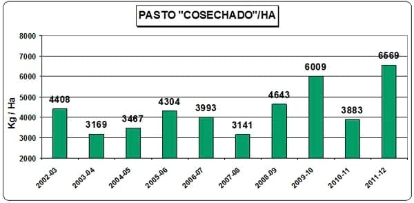 Modelos Lecheros: Sistemas reales y tendencias en la producción y utilización de forraje - Image 6