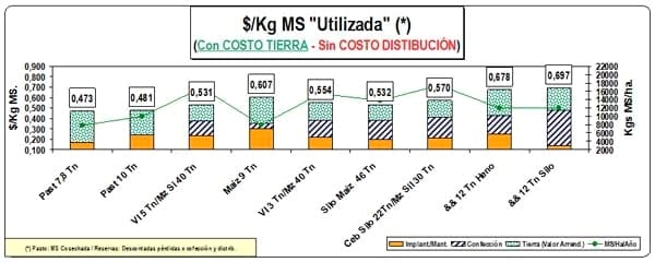 Modelos Lecheros: Sistemas reales y tendencias en la producción y utilización de forraje - Image 11