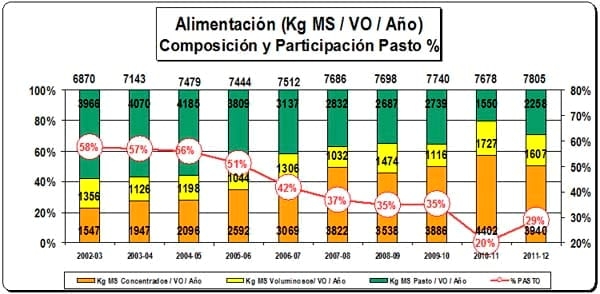 Modelos Lecheros: Sistemas reales y tendencias en la producción y utilización de forraje - Image 5