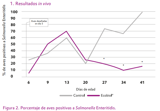 Efecto de Bacillus amyloliquefaciens CECT 5940 en la inhibición de Salmonella <em>in vitro e in vivo</em> - Image 3