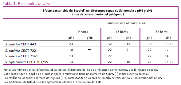 Efecto de Bacillus amyloliquefaciens CECT 5940 en la inhibición de Salmonella <em>in vitro e in vivo</em> - Image 1