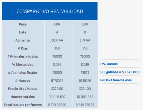 Integridad intestinal: un paso determinante en la rentabilidad avícola - Image 3
