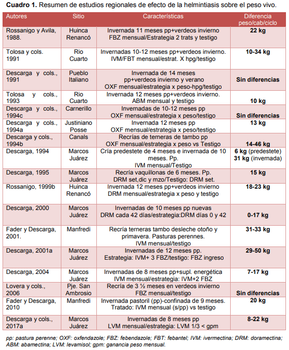 Epidemiología, efecto sobre la condición corporal y control de la helmintiasis gastrointestinal de los bovinos en el sur de Córdoba - Image 13