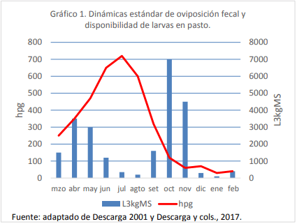 Epidemiología, efecto sobre la condición corporal y control de la helmintiasis gastrointestinal de los bovinos en el sur de Córdoba - Image 1