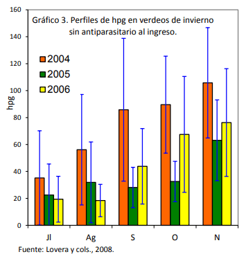 Epidemiología, efecto sobre la condición corporal y control de la helmintiasis gastrointestinal de los bovinos en el sur de Córdoba - Image 3