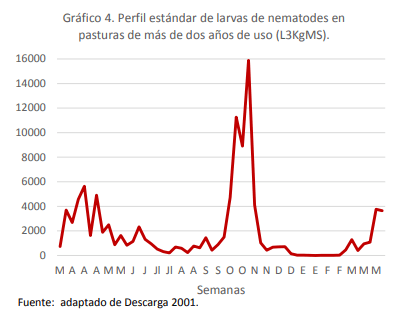 Epidemiología, efecto sobre la condición corporal y control de la helmintiasis gastrointestinal de los bovinos en el sur de Córdoba - Image 4