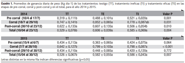 Efecto de la helmintiasis gastrointestinal bajo control de diferente eficacia Sobre la evolución del peso vivo en terneros de recría pastoril-confinada - Image 1