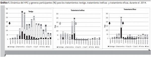 Efecto de la helmintiasis gastrointestinal bajo control de diferente eficacia Sobre la evolución del peso vivo en terneros de recría pastoril-confinada - Image 2