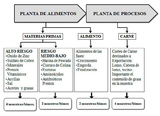 Riesgos en el Mercado de exportación asociado a contaminación de la carne de cerdo con dioximas, furanos y PCBs. elaborando programas de vigilancia en la Industria Nacional - Image 2