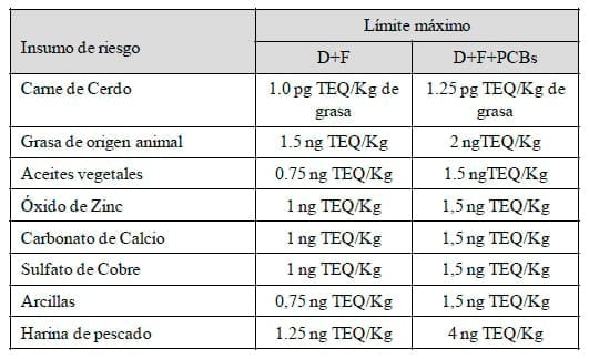 Riesgos en el Mercado de exportación asociado a contaminación de la carne de cerdo con dioximas, furanos y PCBs. elaborando programas de vigilancia en la Industria Nacional - Image 3