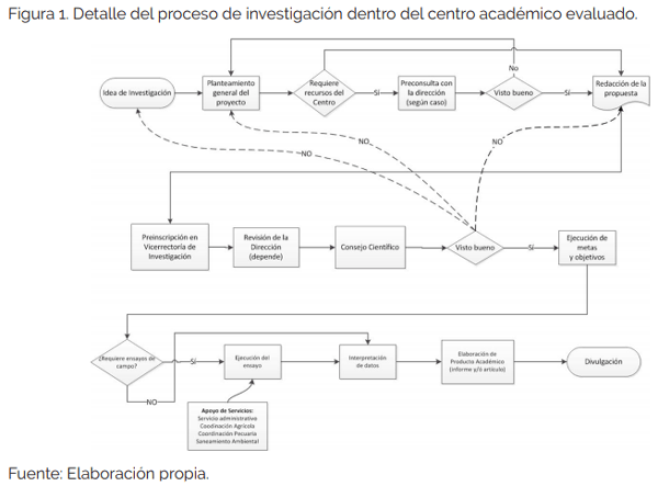 Definición del enfoque organizacional para una oficina de proyectos agropecuarios en un centro de investigación académica - Image 1