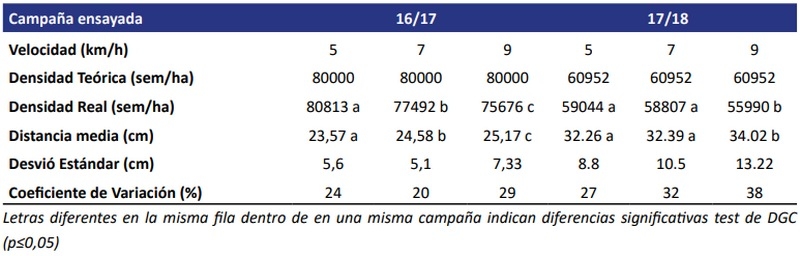 Calidad de siembra en el cultivo de maíz (zea mays .L) según velocidad de siembra y órgano afirmador de semillas - Image 1