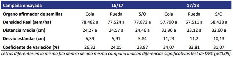 Calidad de siembra en el cultivo de maíz (zea mays .L) según velocidad de siembra y órgano afirmador de semillas - Image 2