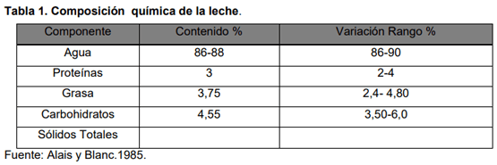 Ciencia y tecnología de la leche: Composición y características - Image 1