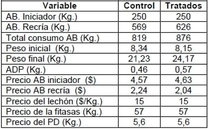 Beneficio económico debido al uso de fitasas en la nutrición de lechones - Image 1