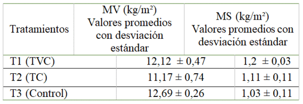 Estudio bromatológico de forraje verde hidropónico de maíz(Zea mays) con fertilización orgánica - Image 1