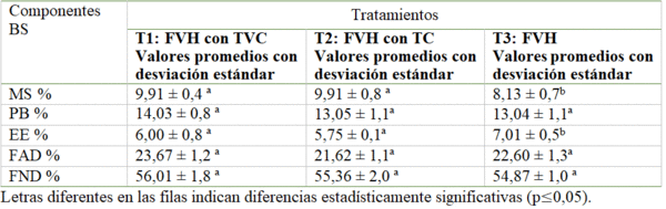 Estudio bromatológico de forraje verde hidropónico de maíz(Zea mays) con fertilización orgánica - Image 2