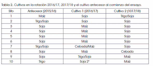 Brechas en la producción de secuencias de cultivos en la región pampeana según estrategias de fertilización. - Image 2