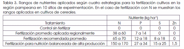 Brechas en la producción de secuencias de cultivos en la región pampeana según estrategias de fertilización. - Image 3