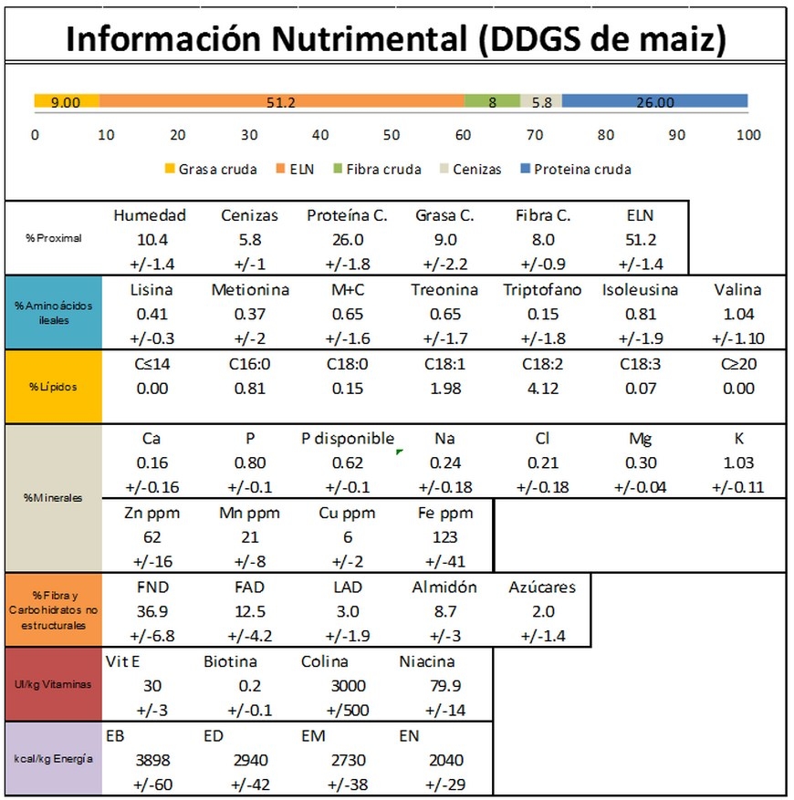 Recomendaciones para el uso de DDGS de maíz en dietas para cerdos - Image 1
