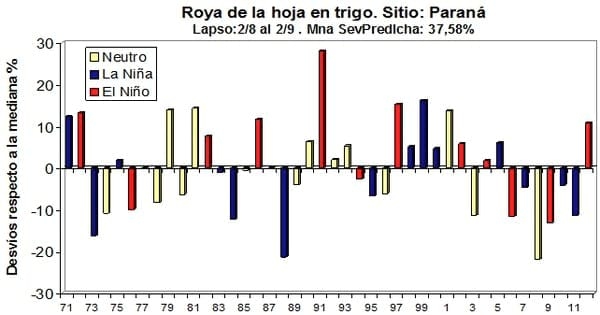 El ambiente y la Roya de la Hoja en Trigo en la región pampeana argentina - Image 1