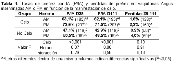 Momento de la iatf, en vaquillonas tratadas con progestágeno y estradiol, en función de la manifestacion de celo - Image 1