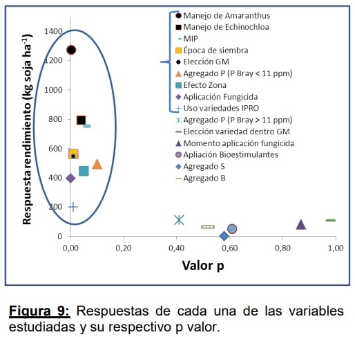 ¿Qué impacto tienen las variables de manejo en el rendimiento del cultivo de soja en Entre Ríos? - Image 11