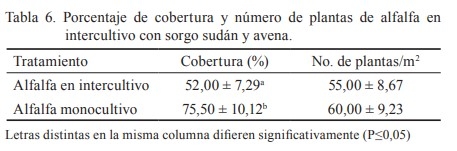 Producción de biomasa aérea y uso equivalente de la tierra en intercultivos de alfalfa (Medicago sativa L.) - Image 7