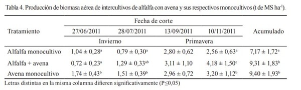 Producción de biomasa aérea y uso equivalente de la tierra en intercultivos de alfalfa (Medicago sativa L.) - Image 5