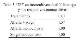 Producción de biomasa aérea y uso equivalente de la tierra en intercultivos de alfalfa (Medicago sativa L.) - Image 4