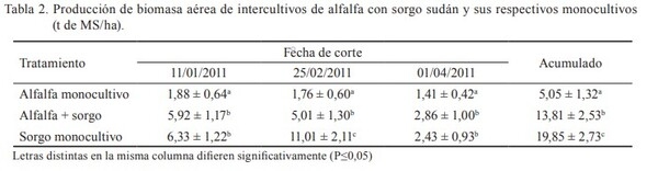 Producción de biomasa aérea y uso equivalente de la tierra en intercultivos de alfalfa (Medicago sativa L.) - Image 3