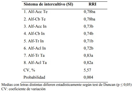 Rendimiento relativo de biomasa aérea en intercultivos de alfalfa con cereales forrajeros de invierno - Image 2