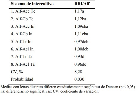 Rendimiento relativo de biomasa aérea en intercultivos de alfalfa con cereales forrajeros de invierno - Image 5