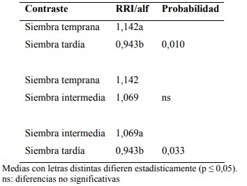 Rendimiento relativo de biomasa aérea en intercultivos de alfalfa con cereales forrajeros de invierno - Image 6