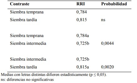 Rendimiento relativo de biomasa aérea en intercultivos de alfalfa con cereales forrajeros de invierno - Image 3