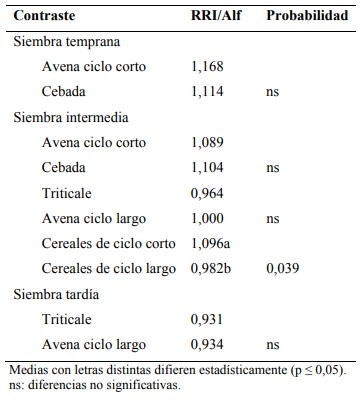 Rendimiento relativo de biomasa aérea en intercultivos de alfalfa con cereales forrajeros de invierno - Image 7