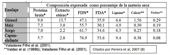 Ensilaje de maíz o de Girasol - Image 1