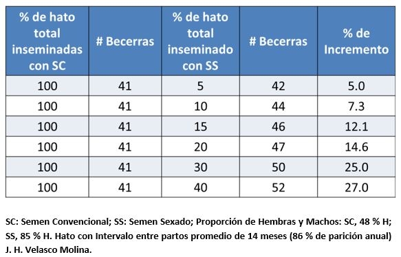 Excedente de reemplazos lecheros (vaquillas) en una lechería: ¿Beneficia o perjudica? - Image 2
