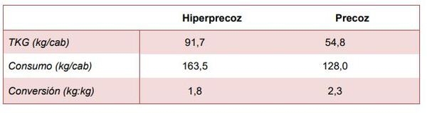 Módulo Demostrativo de Destete Hiperprecoz: Resultados obtenidos en la cría, destete y recría durante el ciclo productivo 2018/19 - Image 20
