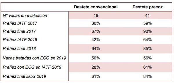 Módulo Demostrativo de Destete Hiperprecoz: Resultados obtenidos en la cría, destete y recría durante el ciclo productivo 2018/19 - Image 21
